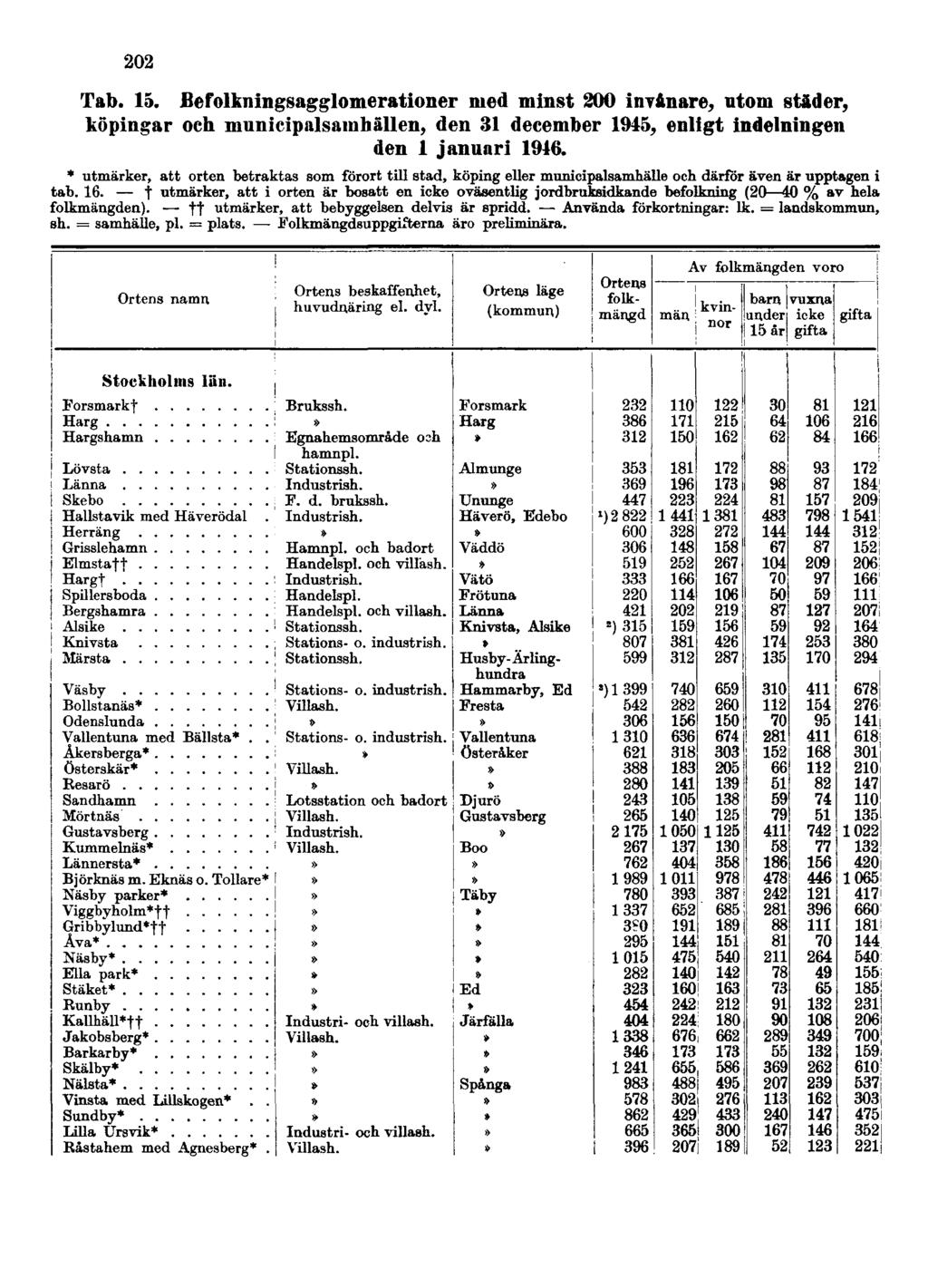 202 Tab. 15. Befolkningsagglomerationer med minst 200 invånare, utom städer, köpingar och municipalsamhällen, den 31 december 1945, enligt indelningen den 1 januari 1946.