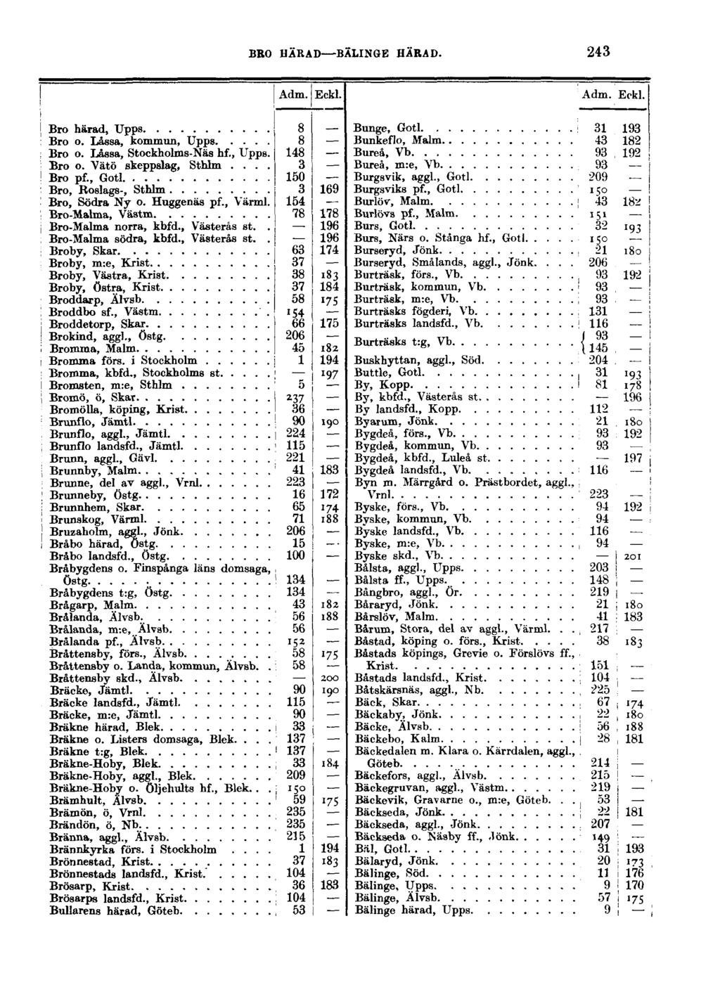 BRO HÄRAD BÄLINGE HÄRAD. 243 Adm. Eckl. Bro härad, Upps 8 Bro o. Låssa, kommun, Upps 8 Bro o. Låssa, Stockholms-Näs hf., Upps. 148 Bro o. Vätö skeppslag, Sthlm.... 3 Bro pf.