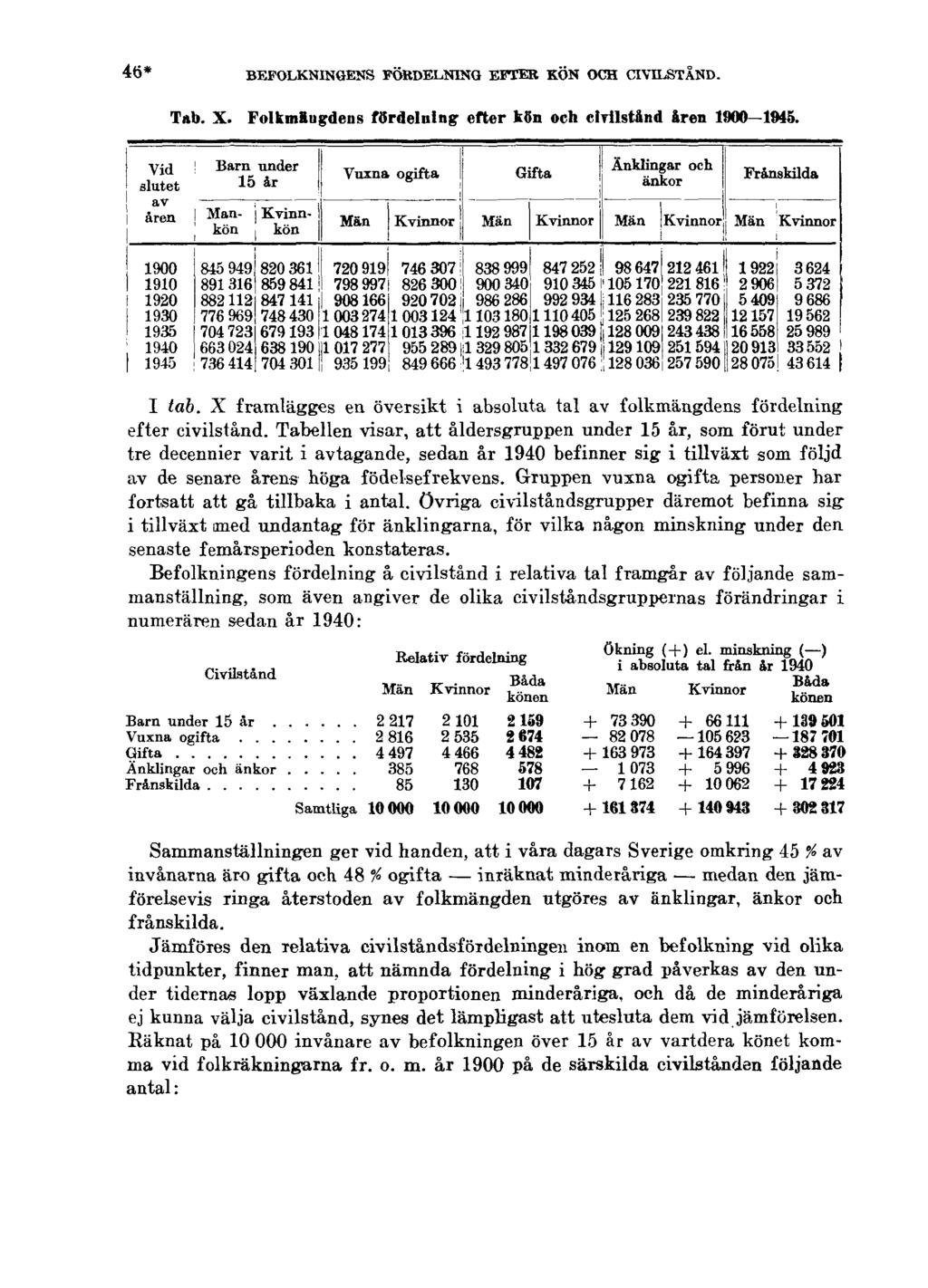 46* BEFOLKNINGENS FÖRDELNING EFTER KÖN OCH CIVILSTÅND. Tab. X. Folkmängdens fördelning efter kön och etvilstånd åren 1900-1945. I tab.