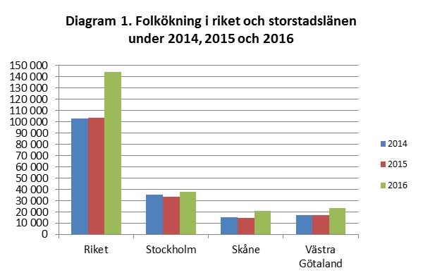 Befolkningen i Stockholms län 2016 Folkmängden i länet ökade med 37 600 Sveriges folkmängd var 9 995 153 den 31 december 2016, en ökning med 144 136 sedan årsskiftet.