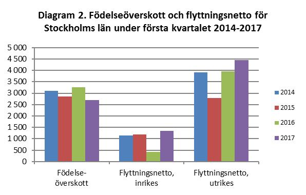 Befolkningen i Stockholms län 31 mars 2017 Nästan 2,28 miljoner i länet Sveriges folkmängd var 10 023 893 den 31 mars 2017, en ökning med 28 740 sedan årsskiftet.