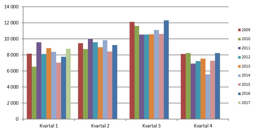 Folkökning i Stockholms län kvartalsvis 2009-2017 Tabell 4: Folkmängd och befolkningsförändringar månadsvis i Stockholms län 2017 Månad Folkmängd Folk- Födda Döda Födelse- Invand- Utvand- Invand-