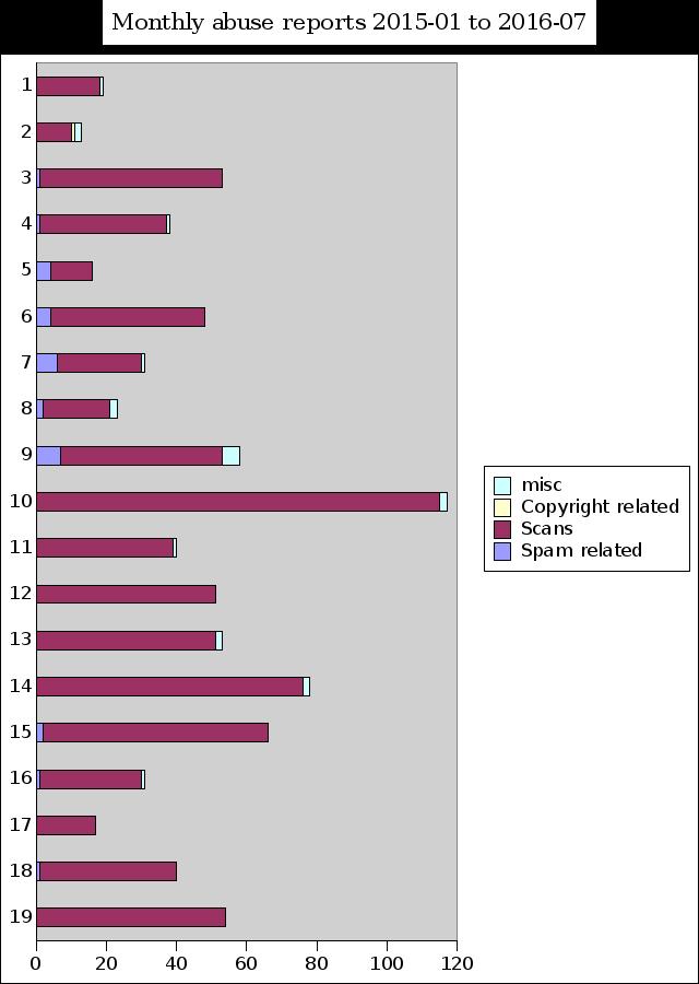 tor- och onionteknik projektet 2 försvunnit. Någon närmare analys av ärenden under perioden 2012-10-16 till 2014-12-31 har inte gjorts.