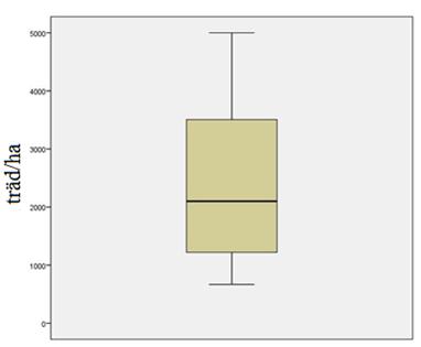 Figur 1. Fördelning av odlingsintensiteten i träd/ha mellan de olika gårdarna. Tabell 2. Nedre kvartil(q1), median(q2), övre kvartil(q3), lägst och högst odlingsintensitet i träd/ha.