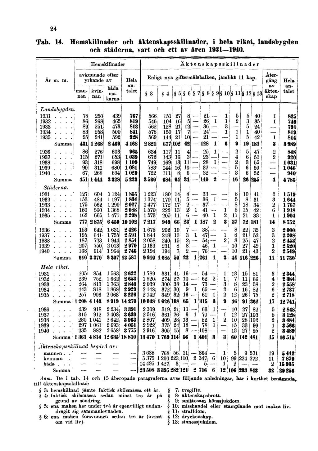 24 Tab. 14. Hemskillnader och äktenskapsskillnader, i hela riket, landsbygden och städerna, vart och ett av åren 1931 1940. Anm. De i tab.