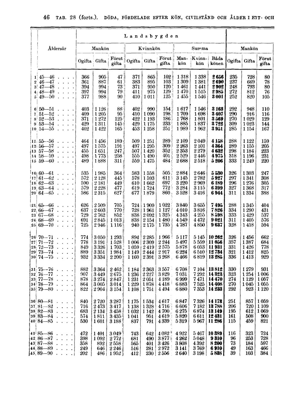 46 TAB. 28 (forts.).