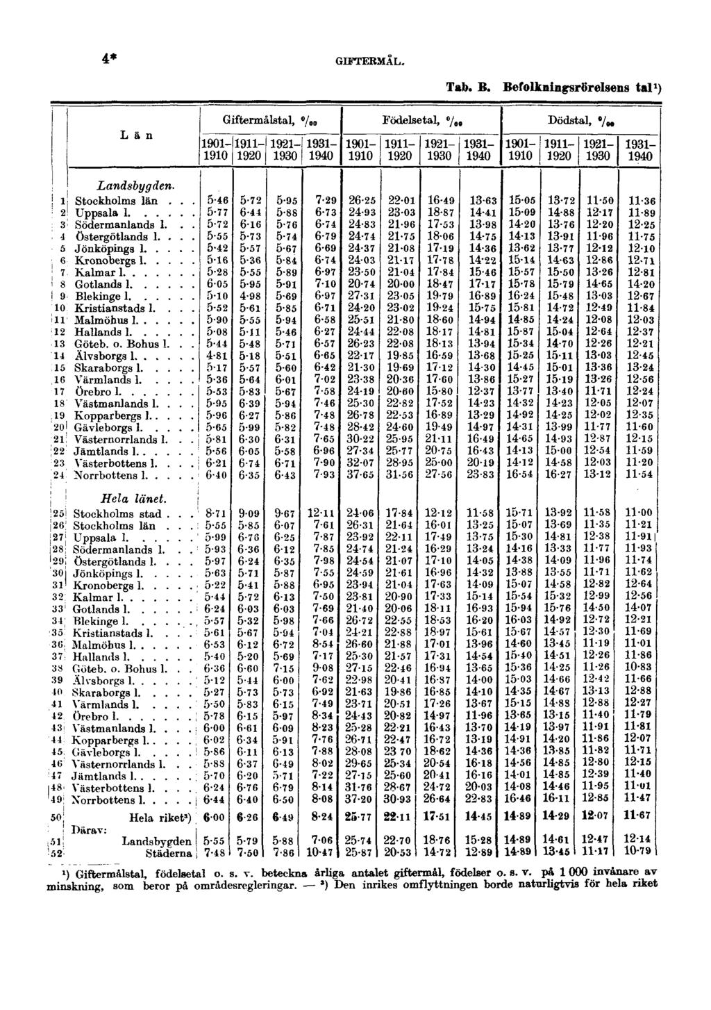 4* GIFTERMÅL. Tab. B. Befolkningsrörelsens tal 1 ) 1 ) Giflerroålstal, födelsetal o. s. v.