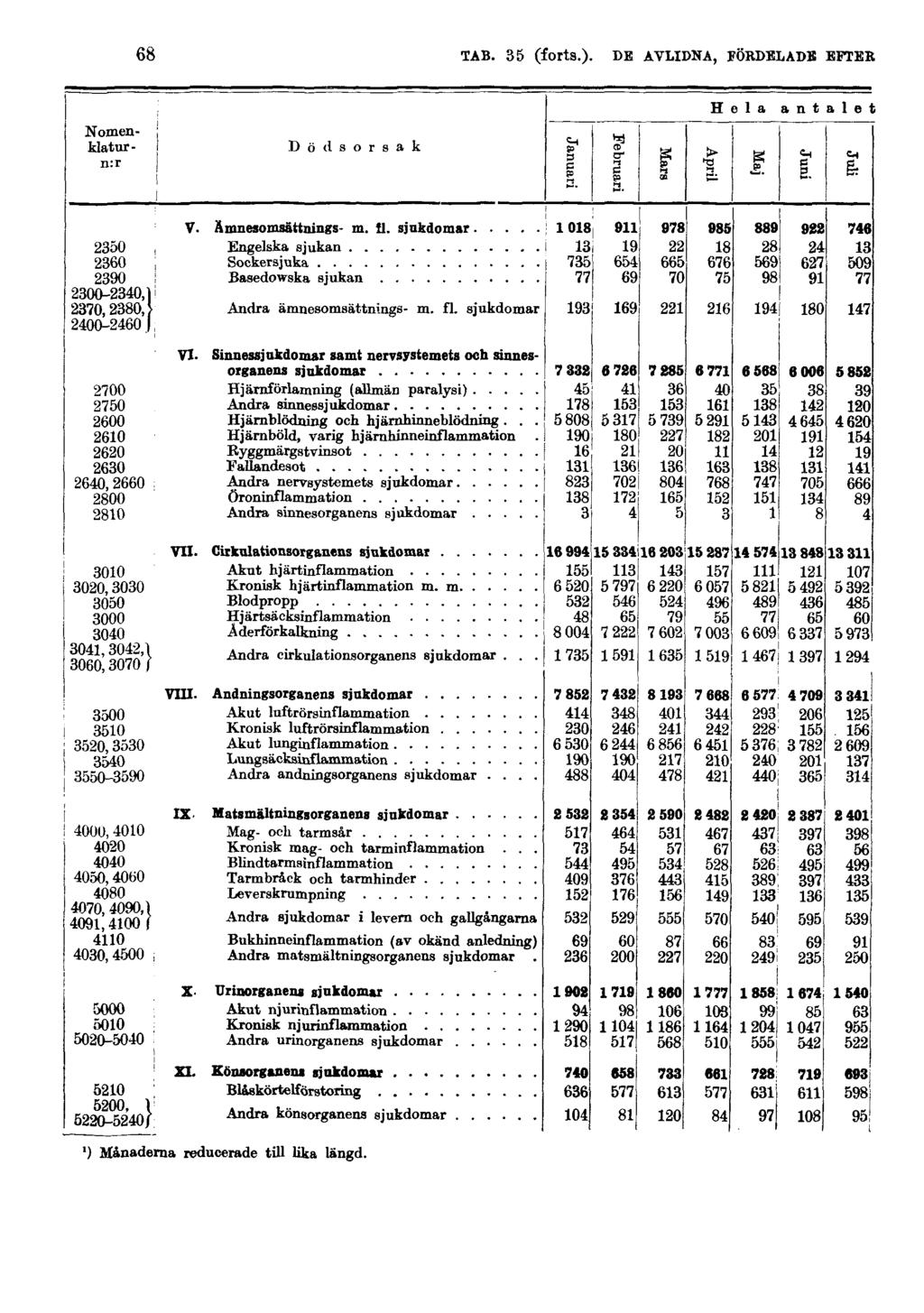 68 TAB. 35 (forts.).