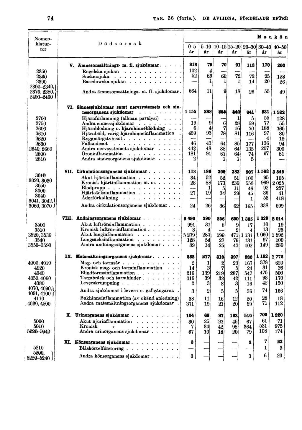 74 TAB. 36 (forts.).