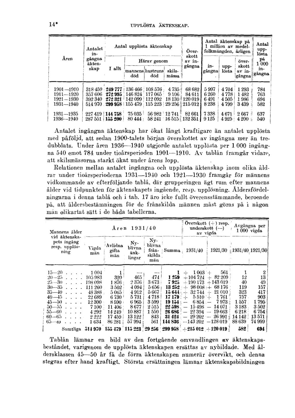 14* UPPLÖSTA ÄKTENSKAP. Antalet ingångna äktenskap har ökat långt kraftigare än antalet upplösta med påföljd, att sedan 1900-talets början överskottet av ingångna mer än tredubblats.