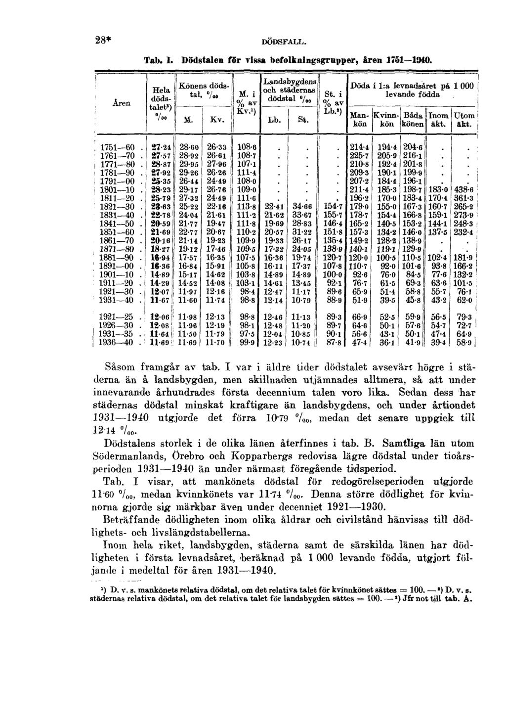 28* DÖDSFALL. Tab. I. Dödstalen för vissa befolkningsgrupper, åren 1751 1940. Såsom framgår av tab.
