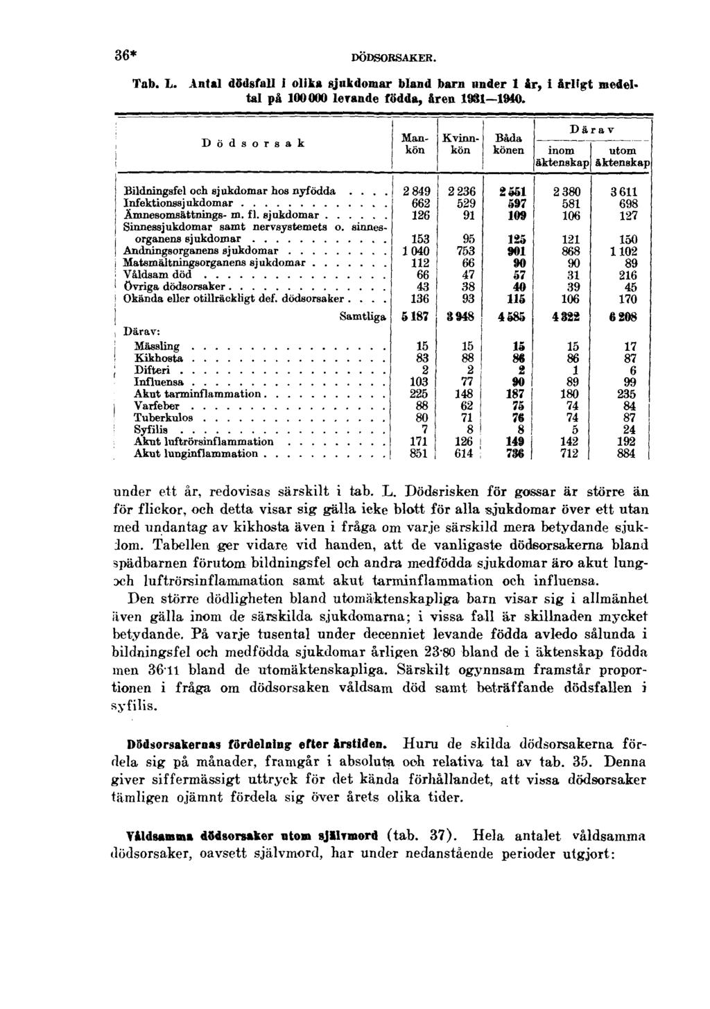 36* DÖDSORSAKER. Tab. L.