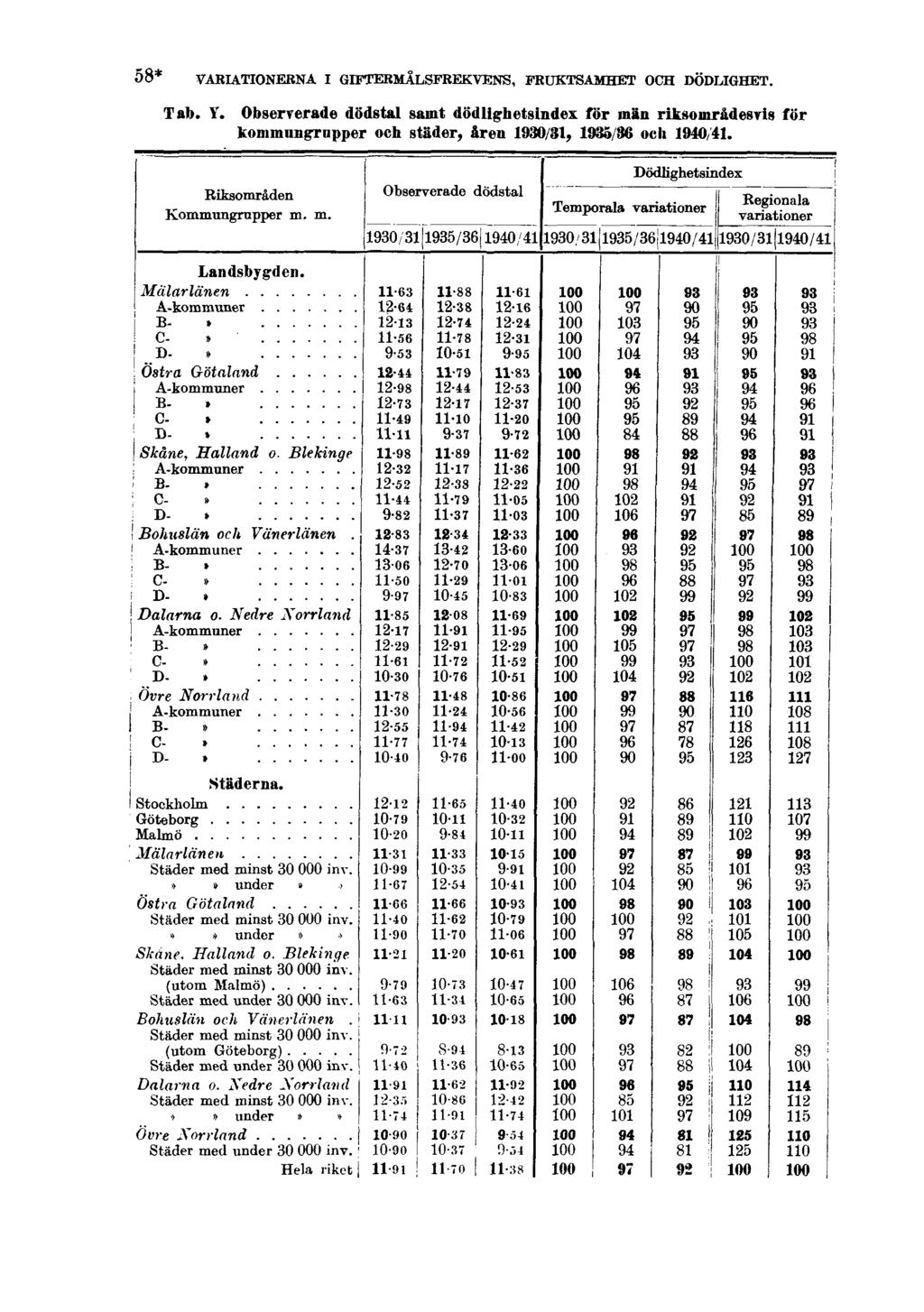 58* VARIATIONERNA I GIFTERMÅLSFREKVENS, FRUKTSAMHET OCH DÖDLIGHET. Tab. Y.