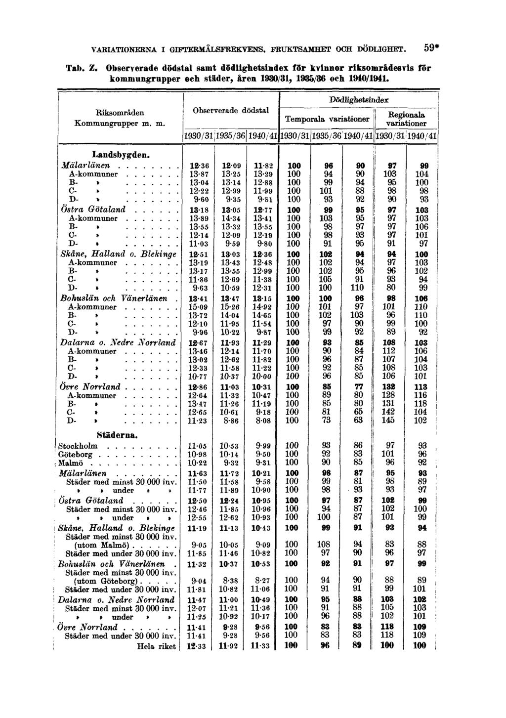 VARIATIONERNA I GIFTERMÅLSFREKVENS, FRUKTSAMHET OCH DÖDLIGHET. Tab. Z.