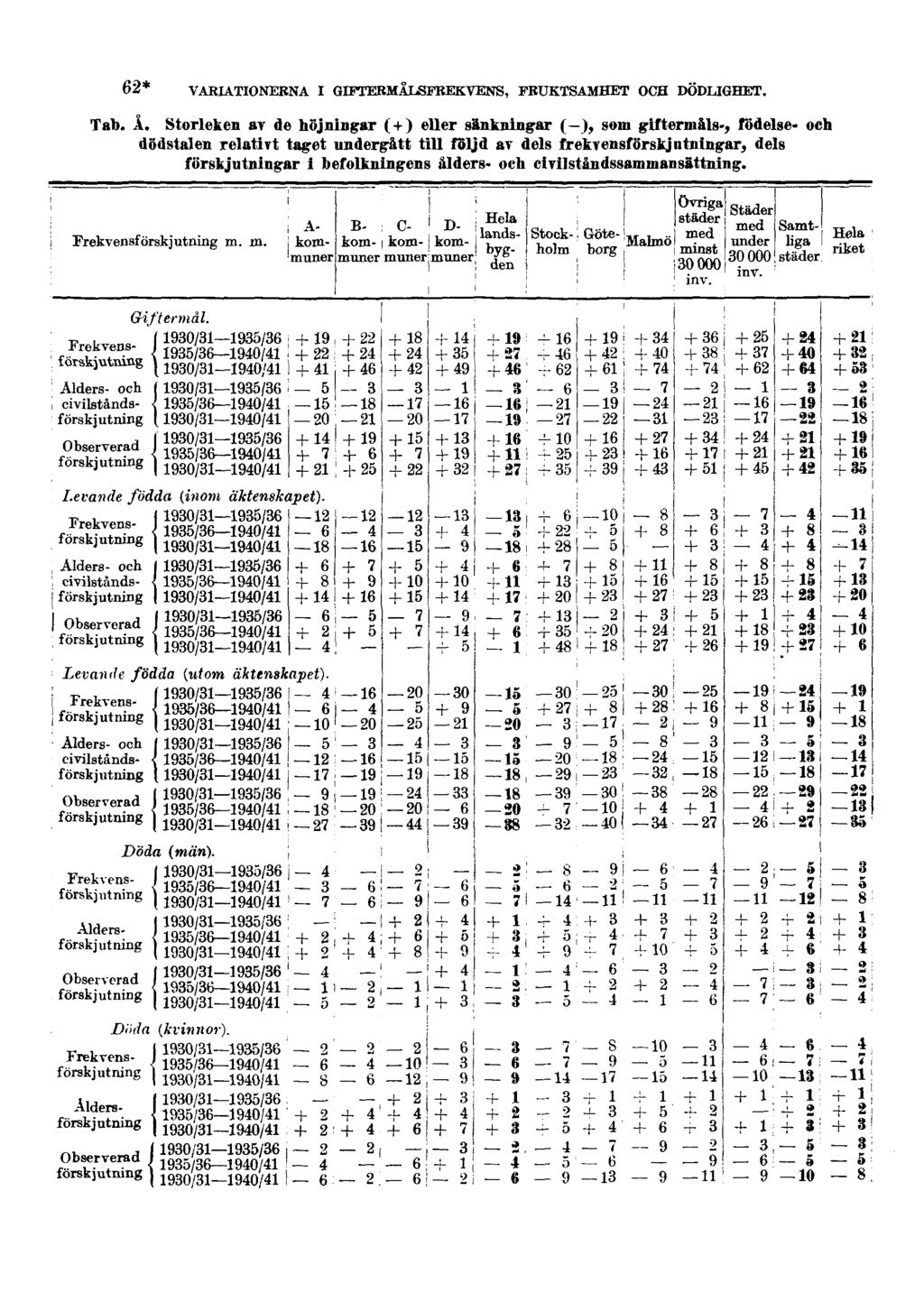 62* VARIATIONERNA I GIFTERMÅLSFREKVENS, FRUKTSAMHET OCH DÖDLIGHET. Tab. Å.