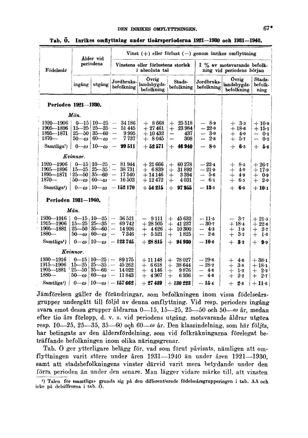 DEN INRIKES OMFLYTTNINGEN. 67* Tab. Ö. Inrikes omflyttning under tioårsperioderna 1921 1930 och 1931 1940.