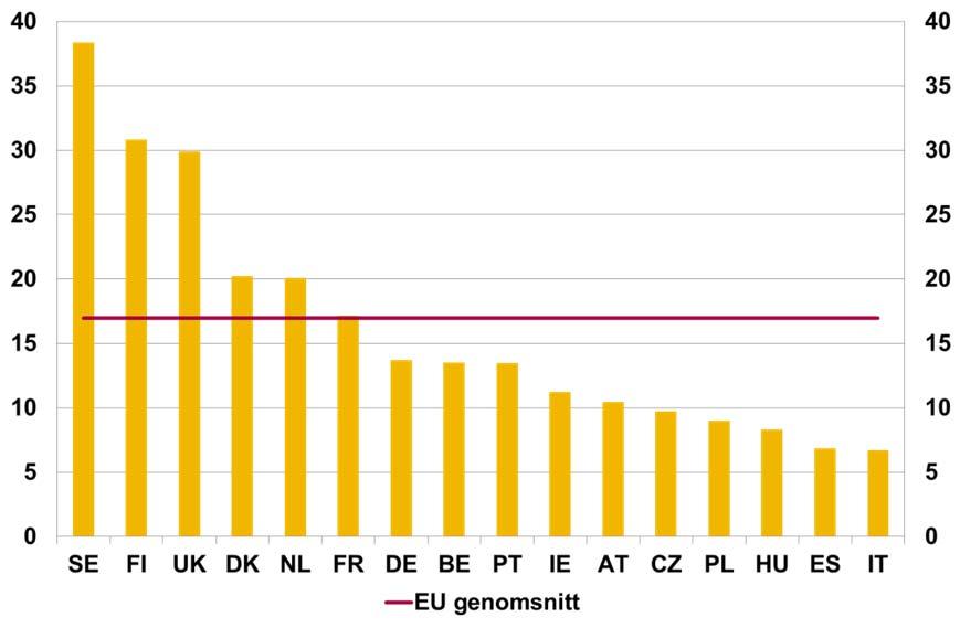 Diagram 3: Uppskattat värde på kommersiella fastigheter i EU länder (Andel av BNP 2015) Anm.