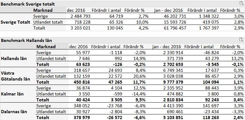 2 Hallands utveckling under 2016 Under år 2016 var antalet gästnätter i Halland 2 702 653 st vilket är en minskning med 0,1 % eller drygt 3 545 gästnätter jämfört med 2015.