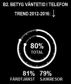 Barometer för anropsstyrd trafik, ANBARO: Årsrapport 2016 10 stor utsträckning har schemalagda/regelbundna förbeställda resor, bl a arbetsresor.