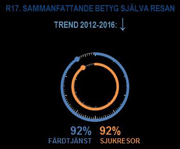 Barometer för anropsstyrd trafik, ANBARO: Årsrapport 2016 22 4.5 Själva resan Figur 20. Vilket sammanfattande betyg vill du ge själva resan, dvs.