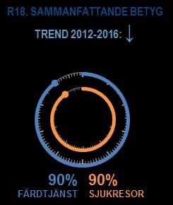 Barometer för anropsstyrd trafik, ANBARO: Årsrapport 2016 23 5 Sammanfattande nöjdhet senaste resan Nyckelresultat 90 procent av resenärerna är nöjda, när de tänker på beställningen och resan