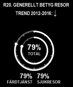 Barometer för anropsstyrd trafik, ANBARO: Årsrapport 2016 26 6.2 Generellt betyg Figur 24. Om du tänker på dina färdtjänst-/sjukresor generellt, vilket betyg vill du ge hur de fungerar överlag?