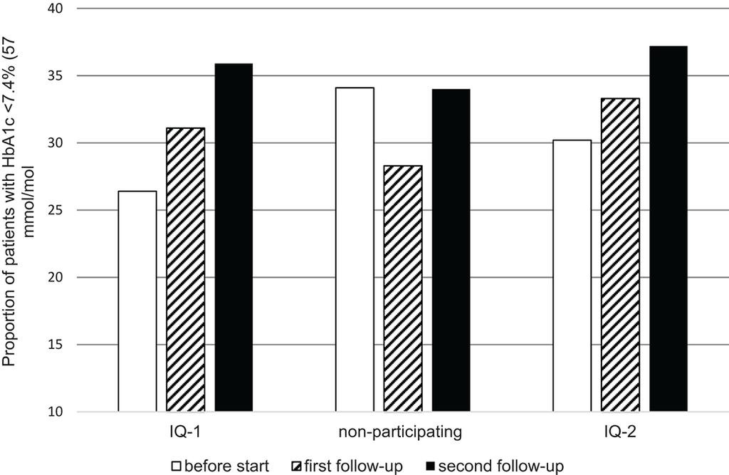 Continued improvement of metabolic control in Swedish pediatric diabetes care Andel patienter med HbA1c <57 mmol/mol