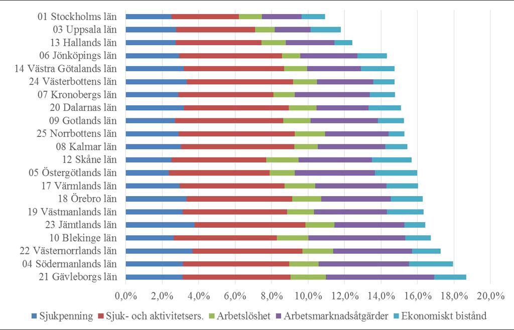 11 Figur 13 visar fördelningen av antal personer i åldern 20 64 år med olika former av ersättningar från socialförsäkringssystemen (helårsekvivalenter) för samtliga län i Sverige 2015. Figur 13. Personer med ersättning (helårsekvivalenter), per län 2015 Figur 14 visar andelen barn i hushåll där minst en förälder har sjuk- och aktivitetsersättning.