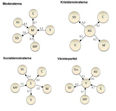 November 2016 SCB:s partisympatiundersökning * I figur 2 åskådliggörs statistiskt säkerställda nettoflöden från riksdagsvalet 2014 till november 2016 för de olika partierna.