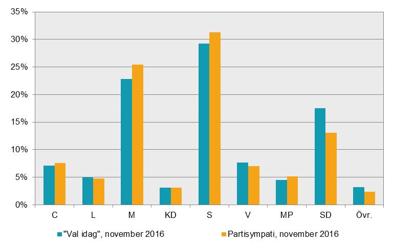 SCB:s partisympatiundersökning November 2016 Partisympatier i november 2016 Partisympatiundersökningen visar även i vilka demografiska grupper de olika partierna har sitt starkaste stöd.