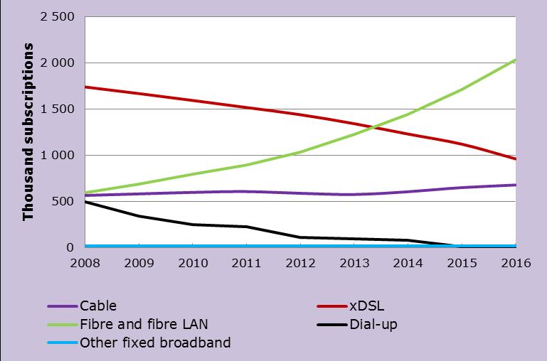 Fibre subscriptions continue to grow There were 3.7 million fixed broadband subscriptions on, which is equivalent to a growth of 5 per cent.