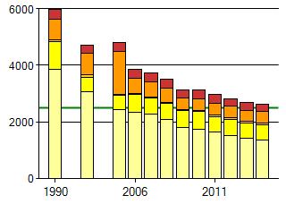Figur 1. Utsläpp av kväveoxider (ton) i Kronobergs län, 199-214. (Data från miljömålsportalen 217. Diagrammets stapel mellan 199 och 25 representerar utsläpp år 2).