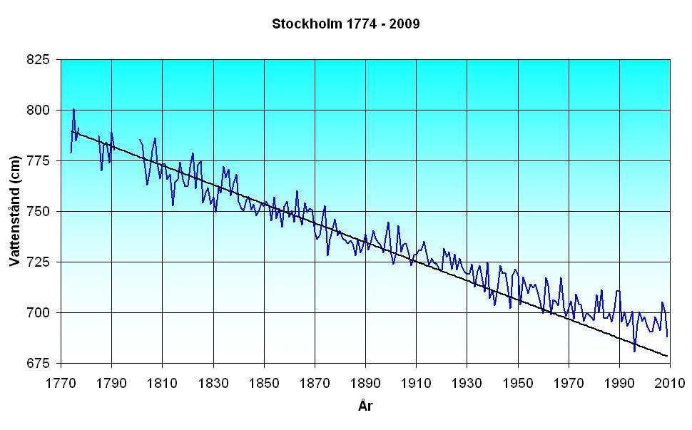 Havsnivåerna i