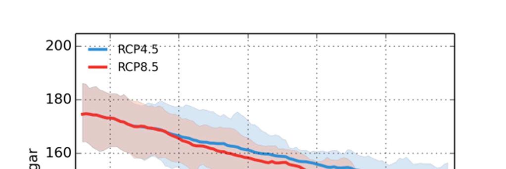 För de nordvästra delarna är det då fortfarande 180 till över 200 dagar i medeltal med snötäcke över 20 mm.