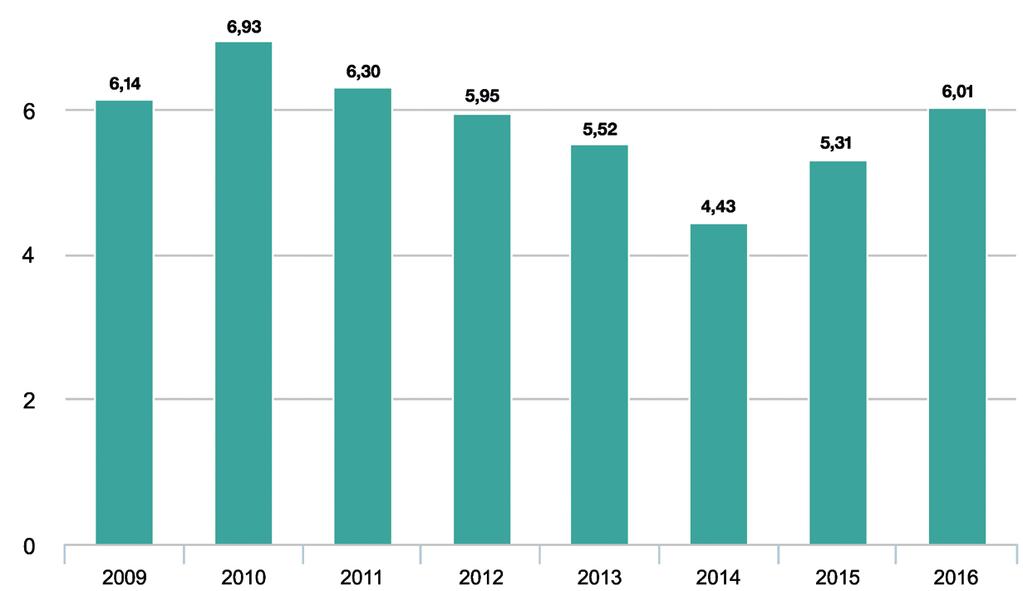 fakta om skräp Antal skräp per 10 m 2 i stadsmiljö Figur 1 - Medelvärde av resultaten från de kommuner som mätt skräp 2009-2016, Håll Sverige Rent och