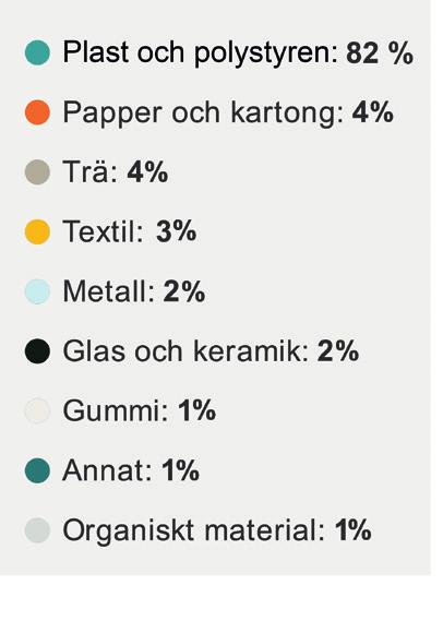 Håll Sverige Rent på uppdrag av Havs- och vattenmyndigheten. Detta ses också med årstidsvariationerna.