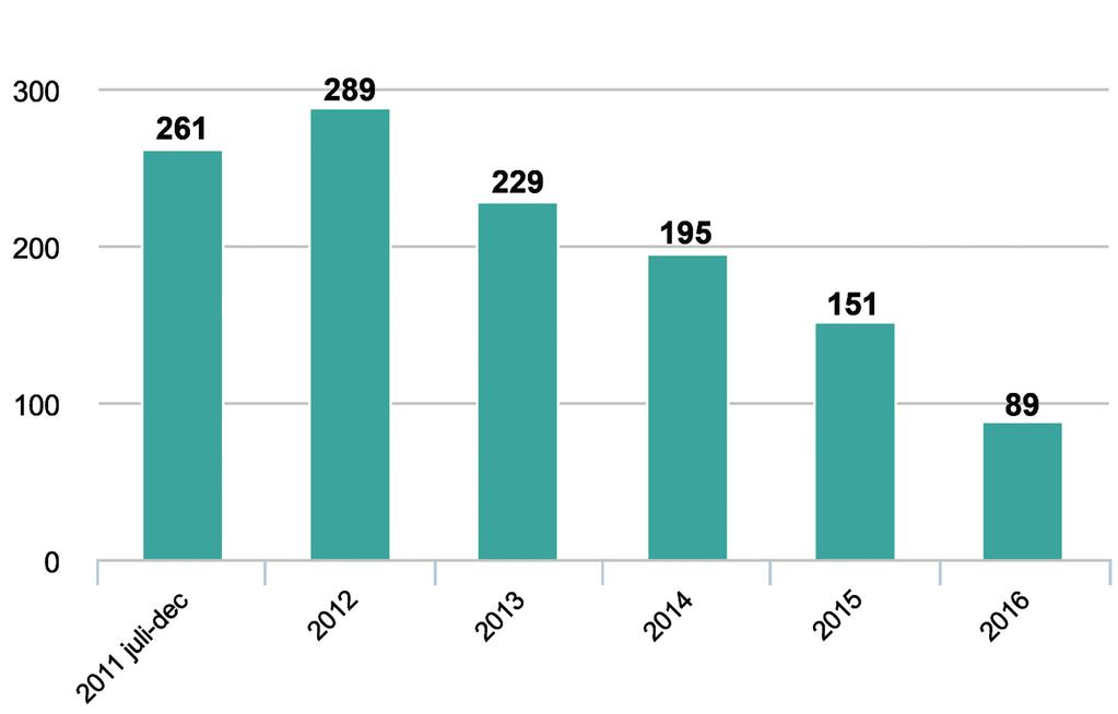 ANSVAR FÖR NEDSKRÄPNINGEN Antal skräpböter 2011-2016 Figur 14 - Totalt antal skräpböter 2011-2016, Rikspolisstyrelsen. slänga t.ex. enstaka cigarettfimpar.