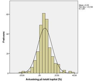 Appendix 1. Fördelning av data Figur 3.