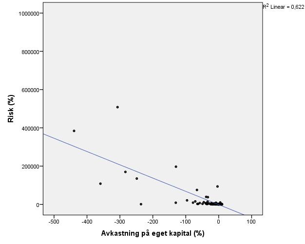 Appendix 2. Korrelation och regressionslinje Avkastning på eget kapital under referenspunkten Tabell 15.