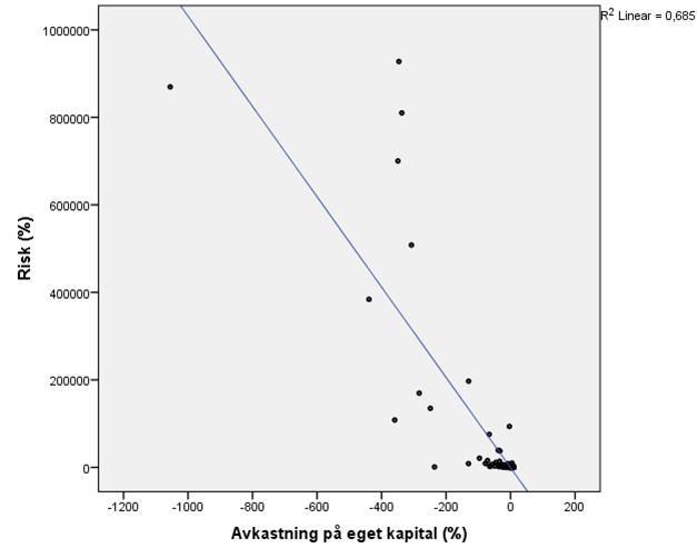Avkastning på eget kapital (%) Correlation Coefficient 1,000 -,584 ** Sig. (1-tailed).
