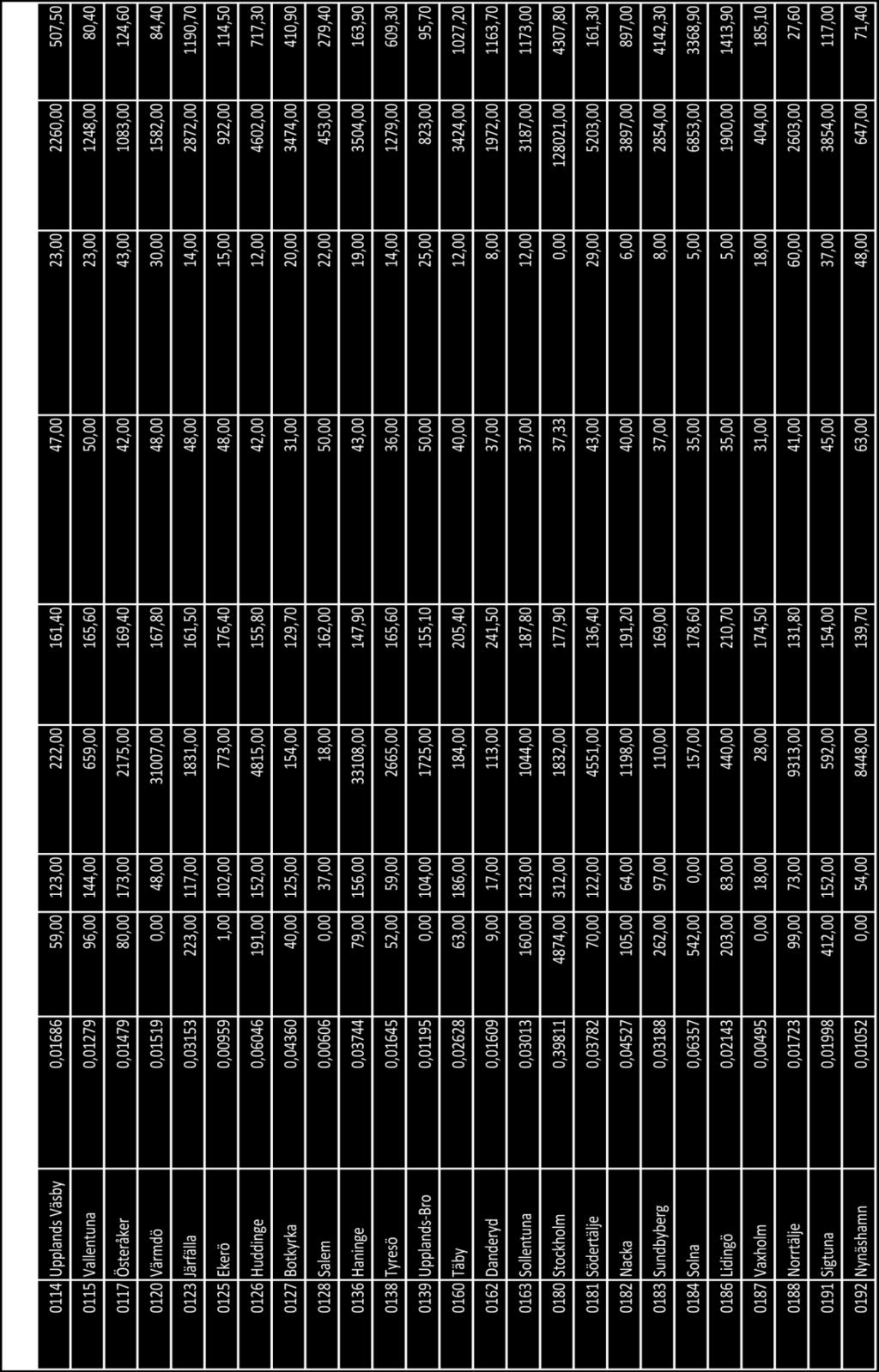 Bilaga 1.2 Tabeller över variabeldata Figur 1.2.1. Tabell över datan 2008 12.