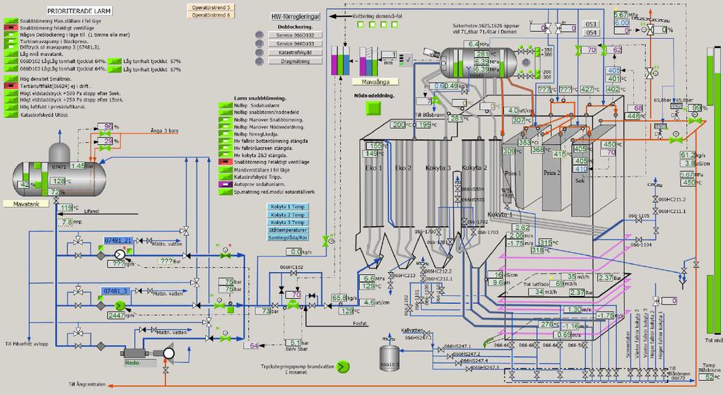 4 Matarvattenreglering 4.1 Matarvattenventil Matarvattenventilen styrs av en PI-regulator med proportionella förstärkningen (K) = 0.7 och integrerande tiden (Ti) = 4.5s.