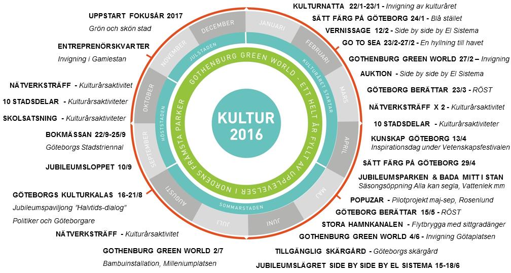 Publika jubileumshändelser där jubileumsorganisationen samverkar eller arrangerar: Kultur 2016 ett fokusår som skapar nya möten Mer kultur till fler!