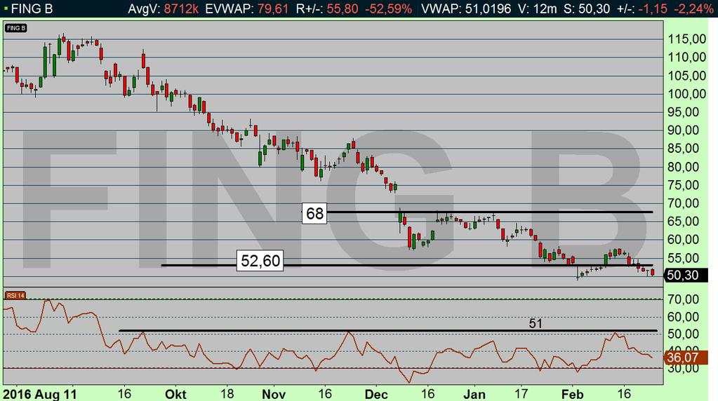 Längre sikt: Fingerprint dagsdiagram (diagram källa: Infront) FING (50,30 KR): Säljarna i kontroll Fingerprint handlas under stödet på 52,60 kr. Den tekniska analysen är därmed negativt tiltad.