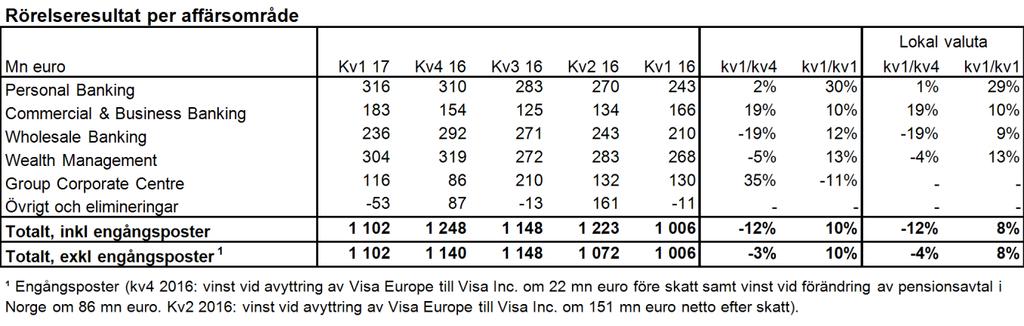 Resultat för första kvartalet 2017 12(26) Resultat Rörelseresultat Exklusive engångsposter minskade rörelseresultatet med 4 procent i lokala valutor till 1 102 mn euro jämfört med förra kvartalet.