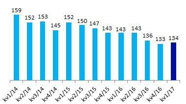 Resultat för första kvartalet 2017 13(26) Övrig information Kapitalposition och riskexponeringsbelopp Nordeakoncernens kärnprimärkapitalrelation ökade till 18,8 procent i slutet av första kvartalet