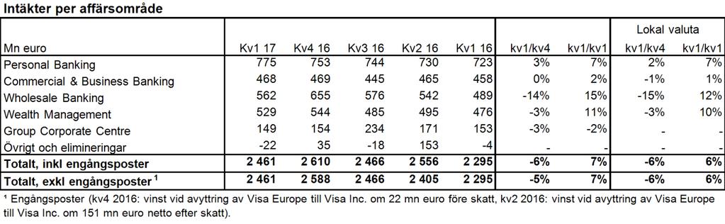 Resultat för första kvartalet 2017 9(26) Nettoresultat av poster till verkligt värde Nettoresultat av poster till verkligt värde minskade med 25 procent från förra kvartalet till 375 mn euro, men
