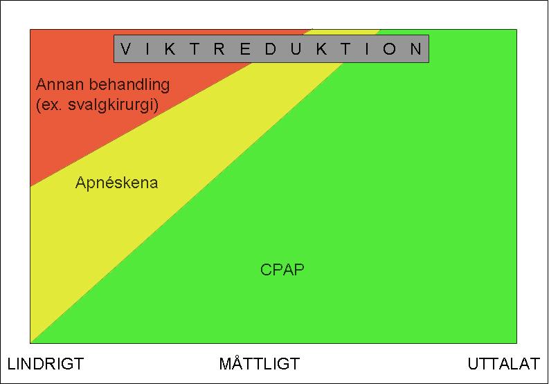 Behandling PRIMÄR BEHANDLING Det finns på gruppnivå ett starkt samband mellan övervikt och (svårighetsgraden av) sömnapné.