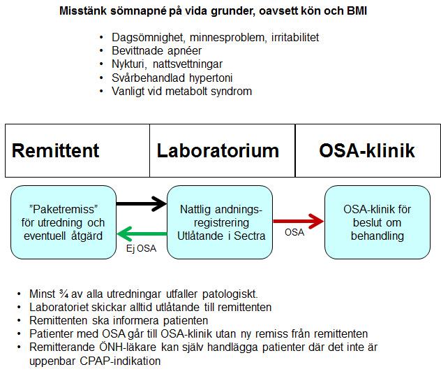 Sammanfattning Obstruktiv sömnapné (OSA) innebär upprepade andningsuppehåll på grund av en passiv stängning av svalget under sömn.