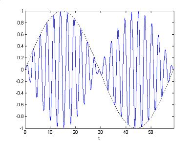 Figur : Rörelsen hos två identiska, svagt kopplade oscillatorer.